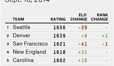 NFL Week 7 Odds .